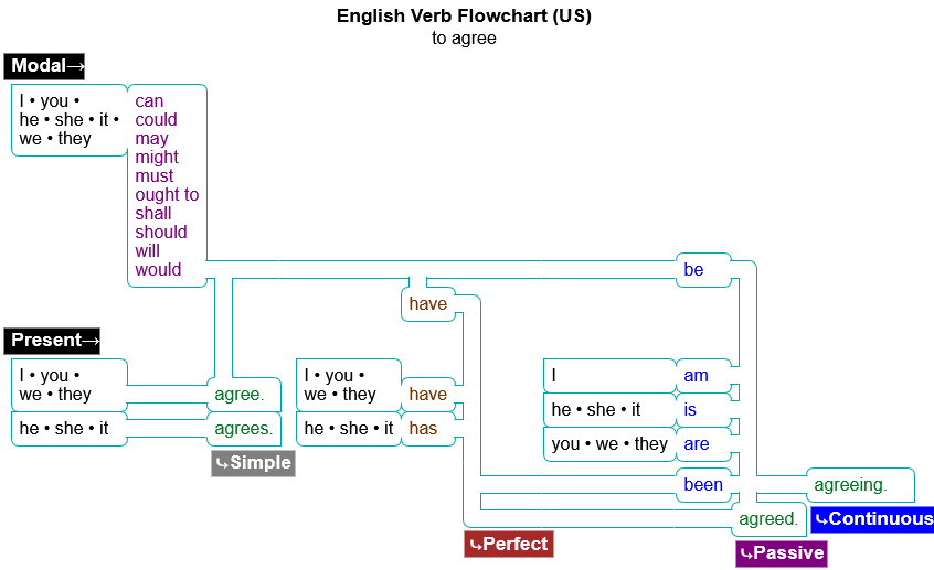 Example of a simplified version of the English Flowchart
